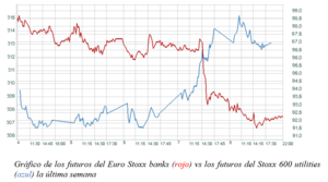 El gráfico semanal: Draghi hunde a la banca e impulsa a las ‘utilities’
