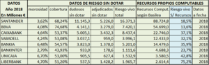 Situación del riesgo a final de 2018 y potencial de cada banco cotizado.