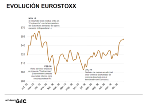 La Bolsa Europea ante un reloj en fase de contracción