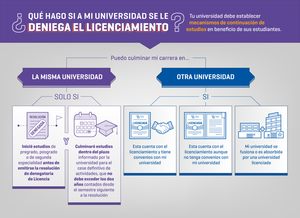 ¿Qué pasa si la universidad no está licenciada?