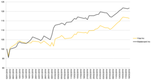 El buffet de warrants: Visa Inc y Mastercard Inc