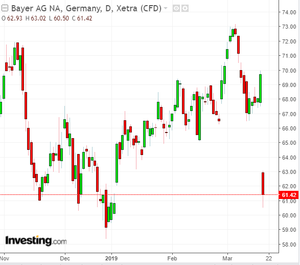 Invirtiendo a medio/largo plazo mediante opciones. Caso práctico II : Bayer. Capítulo 2