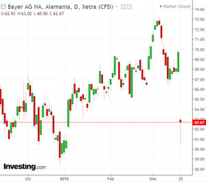 Invirtiendo a medio/largo plazo mediante opciones. Caso práctico II : Bayer. Capítulo 2