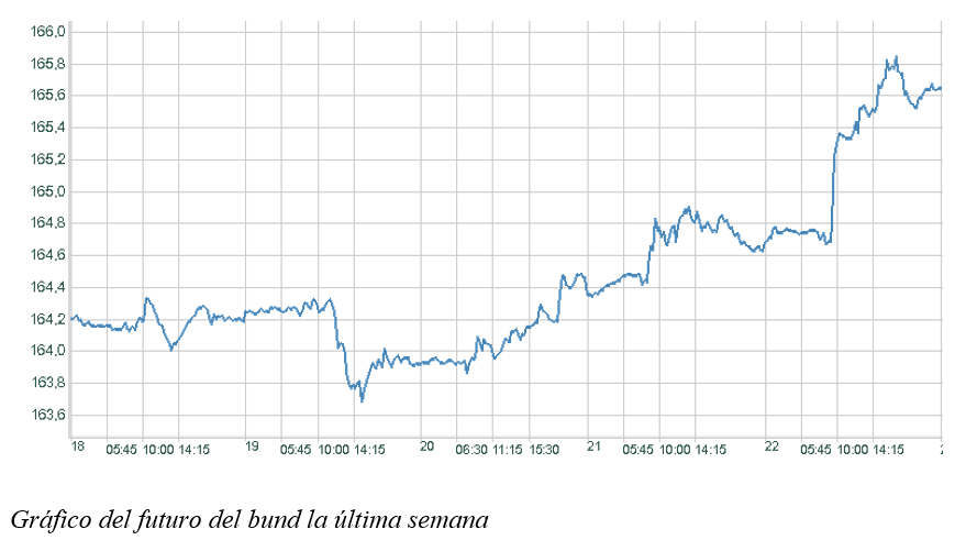 Gráfico de los futuros del bund