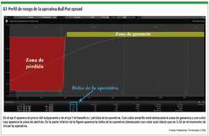 Money management en el trading de opciones