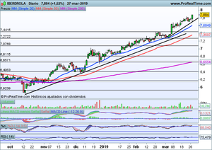 IBERDROLA en subida libre. Análisis Ibex-35, Eurostoxx50, S&P500