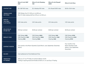 Revolución en el mercado de futuros: CME lanza E-Micro sobre índices y MEFF anticipa novedades