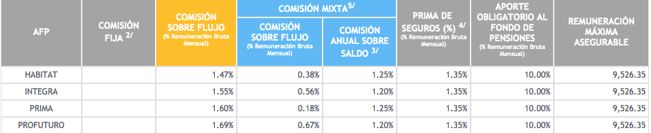 AFP Habitat: Comisiones