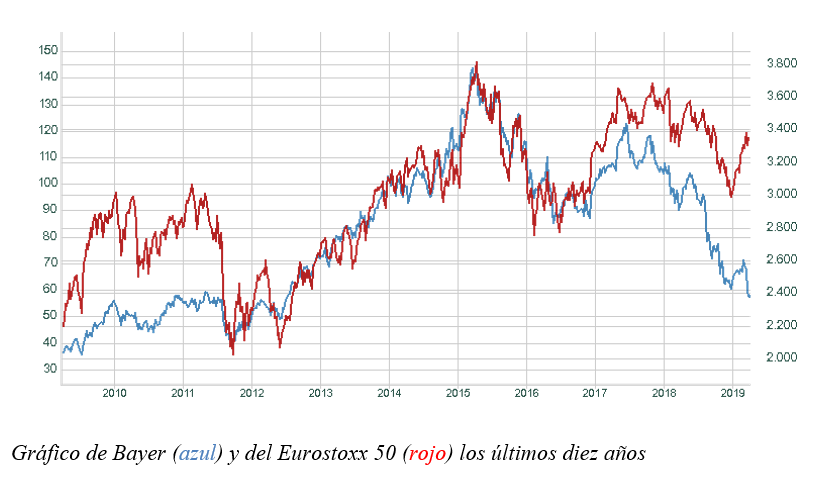 Gráfico de Bayer y del Eurostoxx 50 los últimos 10 años