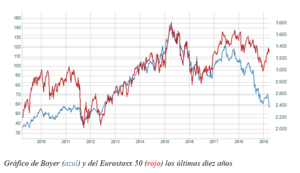 El gráfico semanal: Bayer no acompaña al Eurostoxx