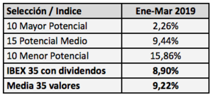 Los valores del IBEX con menor potencial, los más rentables en 2019