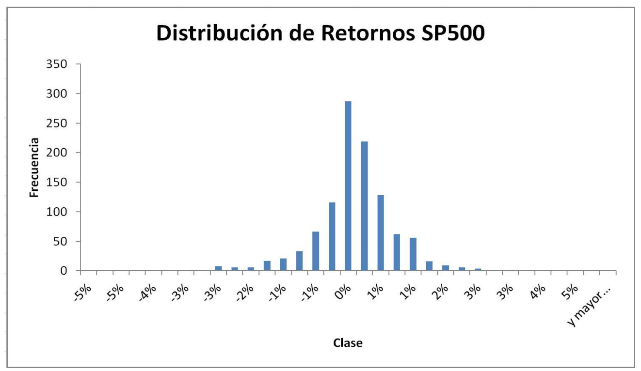 sp 500 retornos