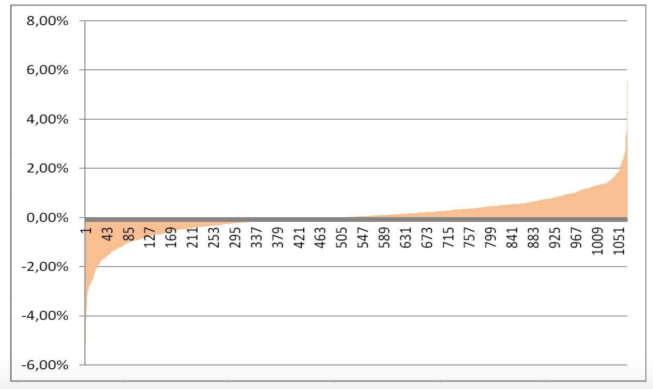 retornos distribución sp500