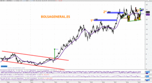 Análisis de Grifols. Esta subida desde soporte podría ser la buena por David Galán