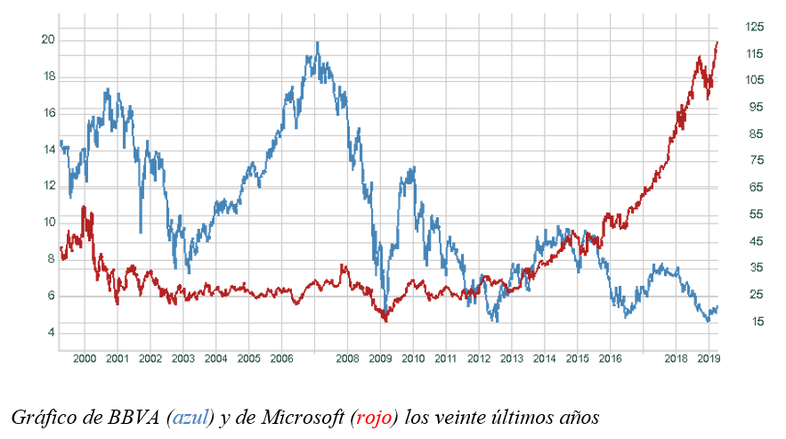 Gráfico semanal BBVA y Microsoft