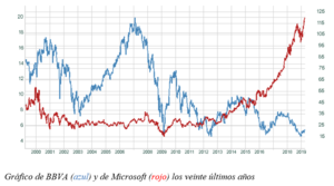 El gráfico semanal: La banca europea y la creación de valor 