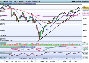 El sector bancario despega. Análisis Banco de Santander, Ibex-35, Eurostoxx-50, S&P500