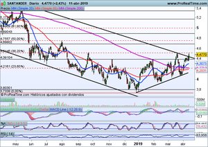 El sector bancario despega. Análisis Banco de Santander, Ibex-35, Eurostoxx-50, S&P500