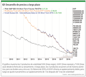 Volatilidad apalancada con ETPs: el negocio del miedo