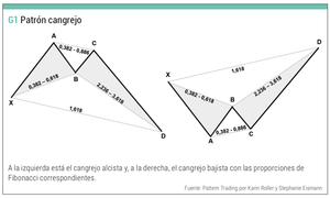 La formación cangrejo y patrones armónicos (IV)