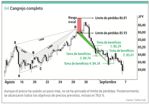 La formación cangrejo y patrones armónicos (IV)