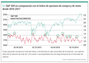 Estrategia Ruckert en el SP500