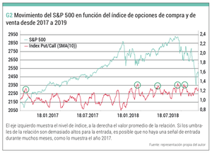 Estrategia Ruckert en el SP500