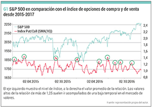 Estrategia Ruckert en el SP500