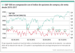 Estrategia Ruckert en el SP500