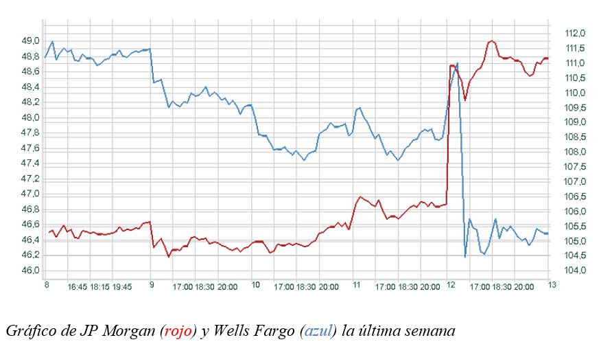 JPM-Wells Fargo