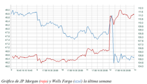 El gráfico semanal: JP Morgan y Wells Fargo, la hora de los resultados El gráfico semanal: JP Morgan y Wells Fargo, la hora de los resultados