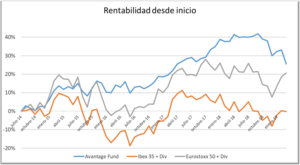 Carta de Avantage Fund. Abril 2019