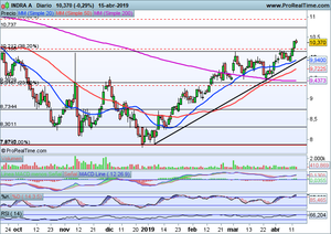 Oportunidades de trading en: Bankinter, Indra, Siemens-Gamesa y seguimiento Ibex-35, Dow Jones