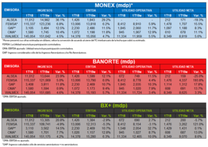 Estimados de 5 emisoras de la BMV por Monex, Banorte y BX+