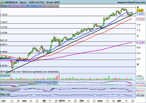 Iberdrola en busca de máximos en 8 euros. Seguimiento Ibex-35, Dax, Dow Jones...