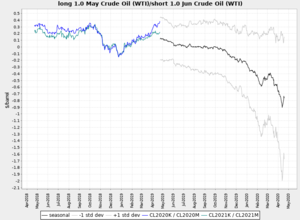 Estrategias para seleccionar spreads. Parte 8