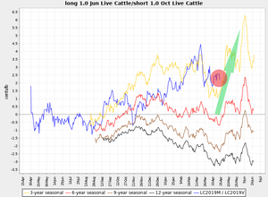 Estrategias para seleccionar spreads. Parte 8
