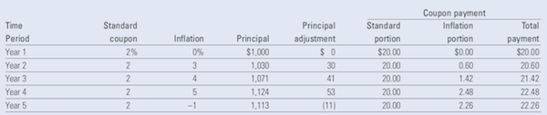Tabla de ejemplo sobre el ajuste del principal en un bono ligado a la inflación