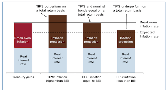 Cuatro gráficas para comparar la rentabilidad de los BLIs y los bonos según el BEI