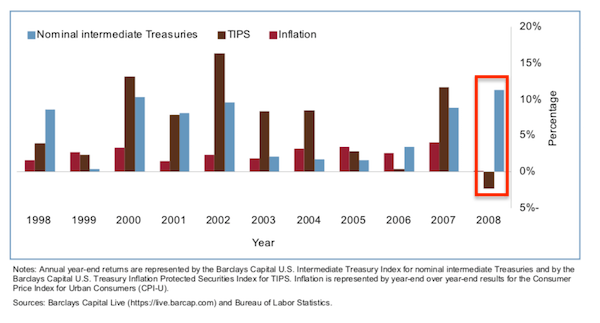 Gráficas de rentabilidad de los TIPS, los bonos nominales y la evolución de la inflación USA entre 1998 y 2008