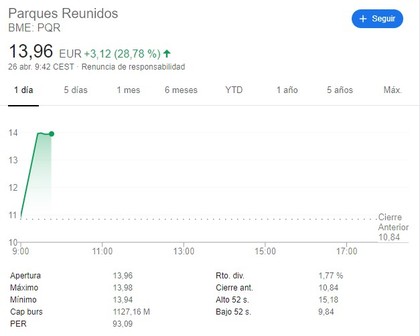 Lanzan OPA sobre Parques Reunidos con una prima del 29%