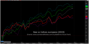 Ibex y elecciones
