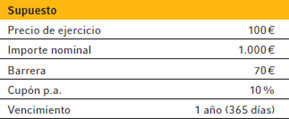 El buffet de warrants: RCB Plus BayerAG, cupón seguro