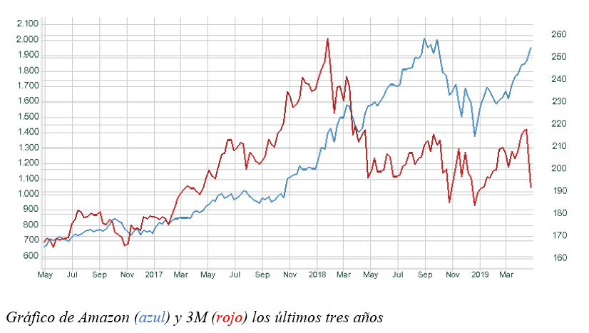 Amazon vs 3M