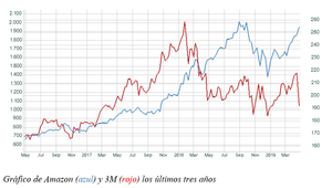 El gráfico semanal: Amazon y 3M, de nuevo el abismo entre vieja y nueva economía 