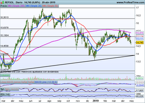 Repsol y el precio del crudo al alza. Seguimiento Ibex-35, Dax, Dow Jones