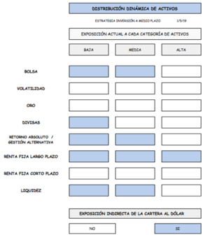 Bolsas: seguimos con viento de cola! Composición actual de las carteras