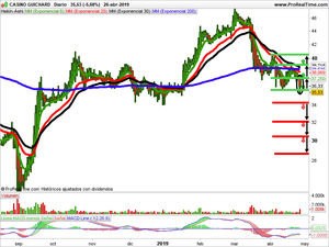 Opiniones Banco Sabadell, Technicolor y Casino Guichard