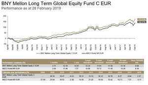 Echando un vistazo a...: BNY Mellon Long-Term Global Equity Fund (Por Enrique Roca)