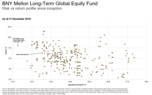 Echando un vistazo a...: BNY Mellon Long-Term Global Equity Fund (Por Enrique Roca)